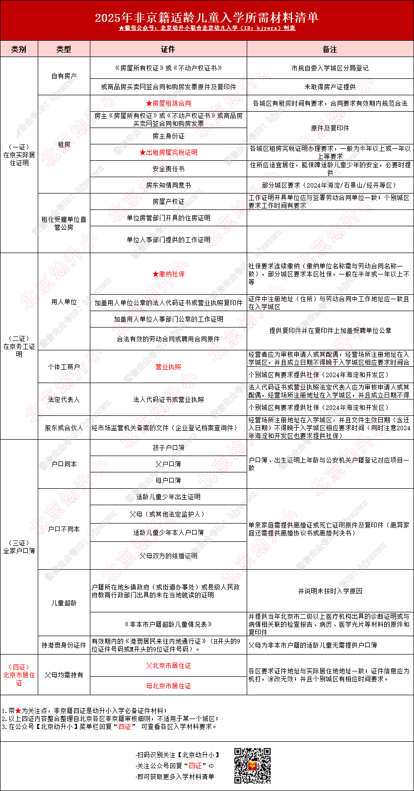非京籍四证