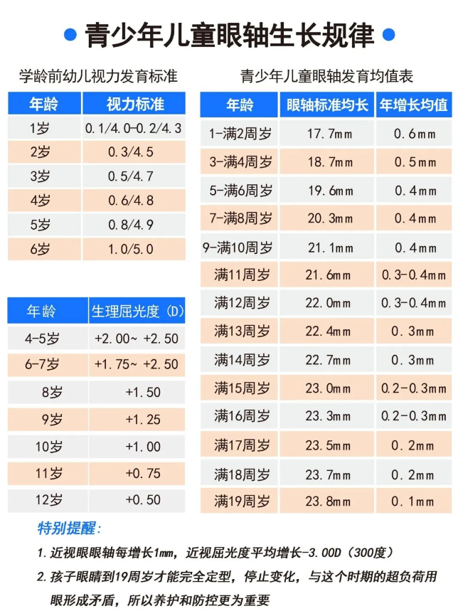 儿童视力数据表