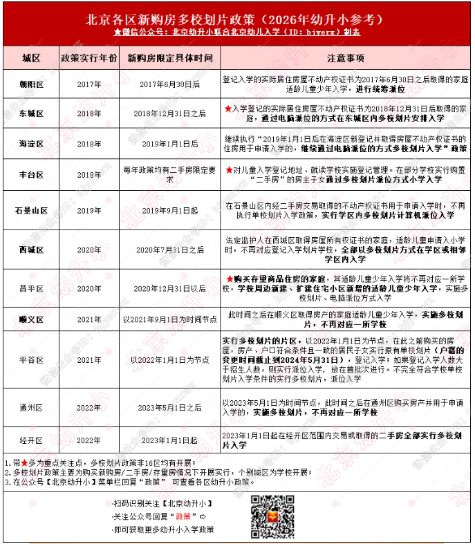 新购房多校划片入学政策
