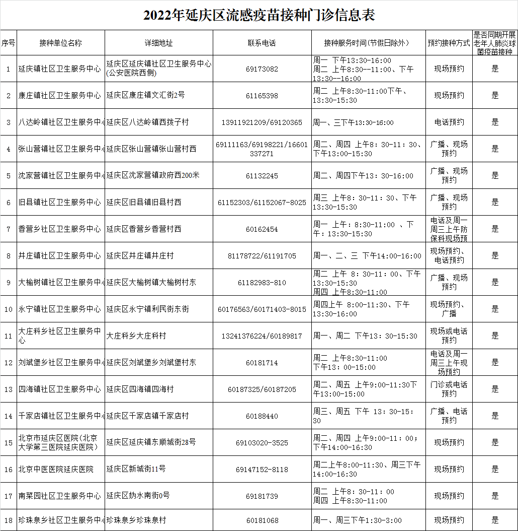 2022年延庆区流感疫苗接种门诊信息表