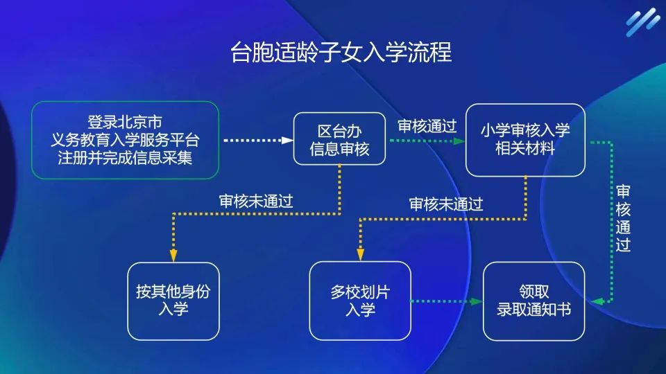按京籍对待幼升小小学报名流程