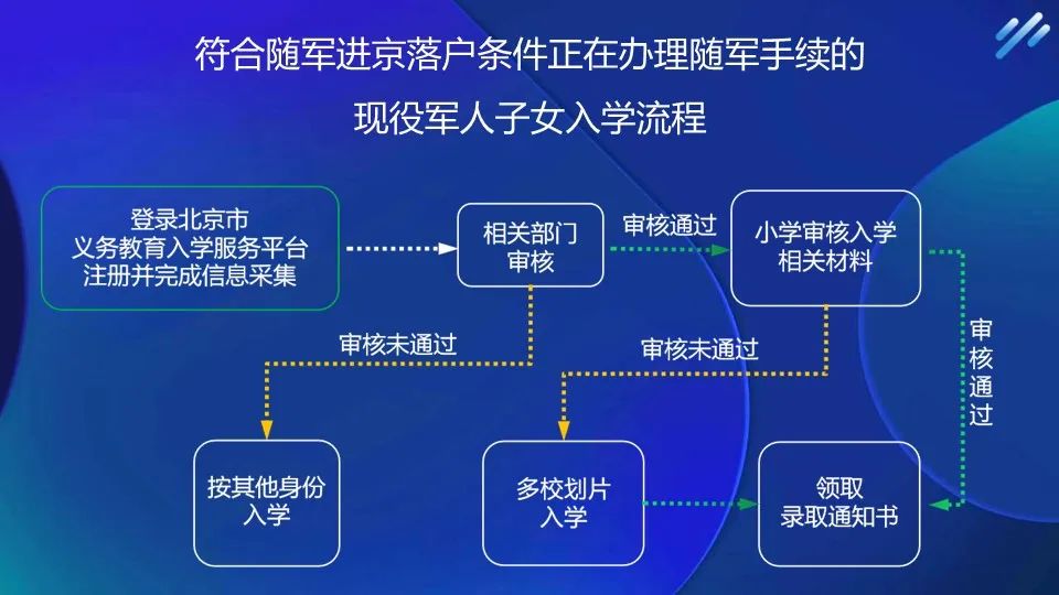 东城区按京籍对待幼升小小学报名流程