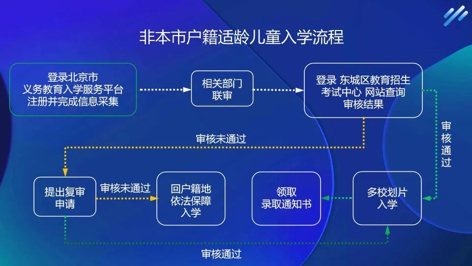 非京籍幼升小小学报名流程