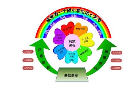 七彩课程
