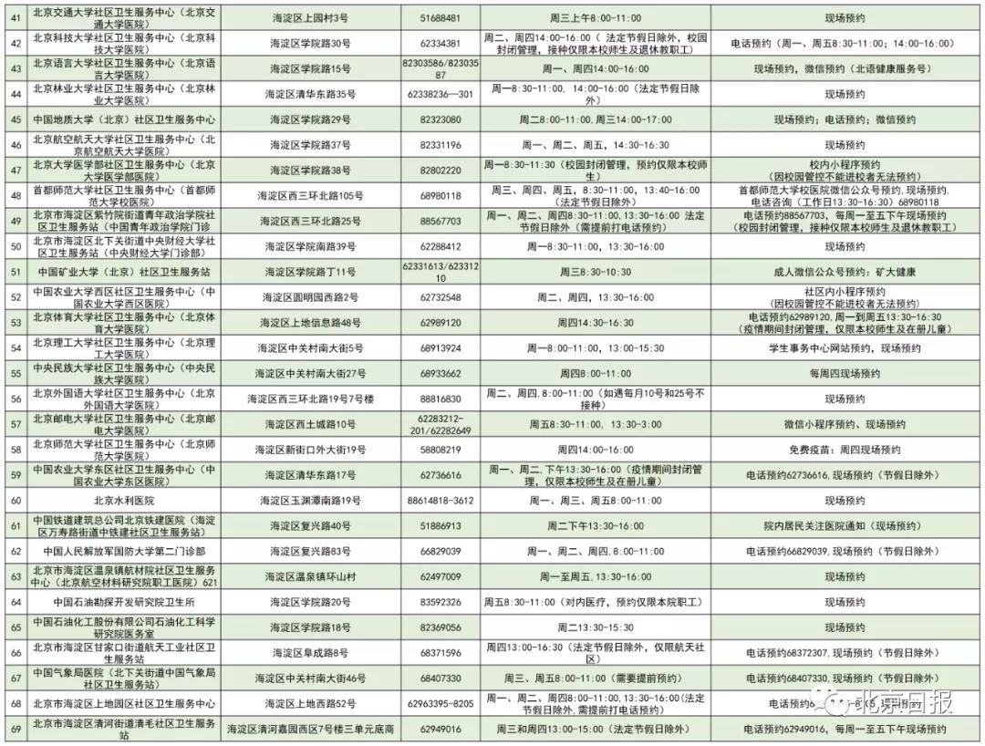 北京市各区2021年流感疫苗免费接种门诊一览表汇总