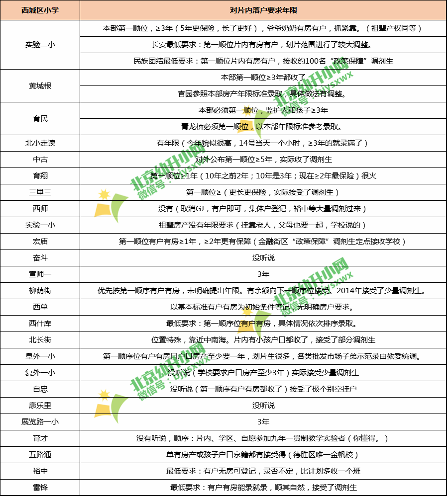 西城区部分优质小学落户年限