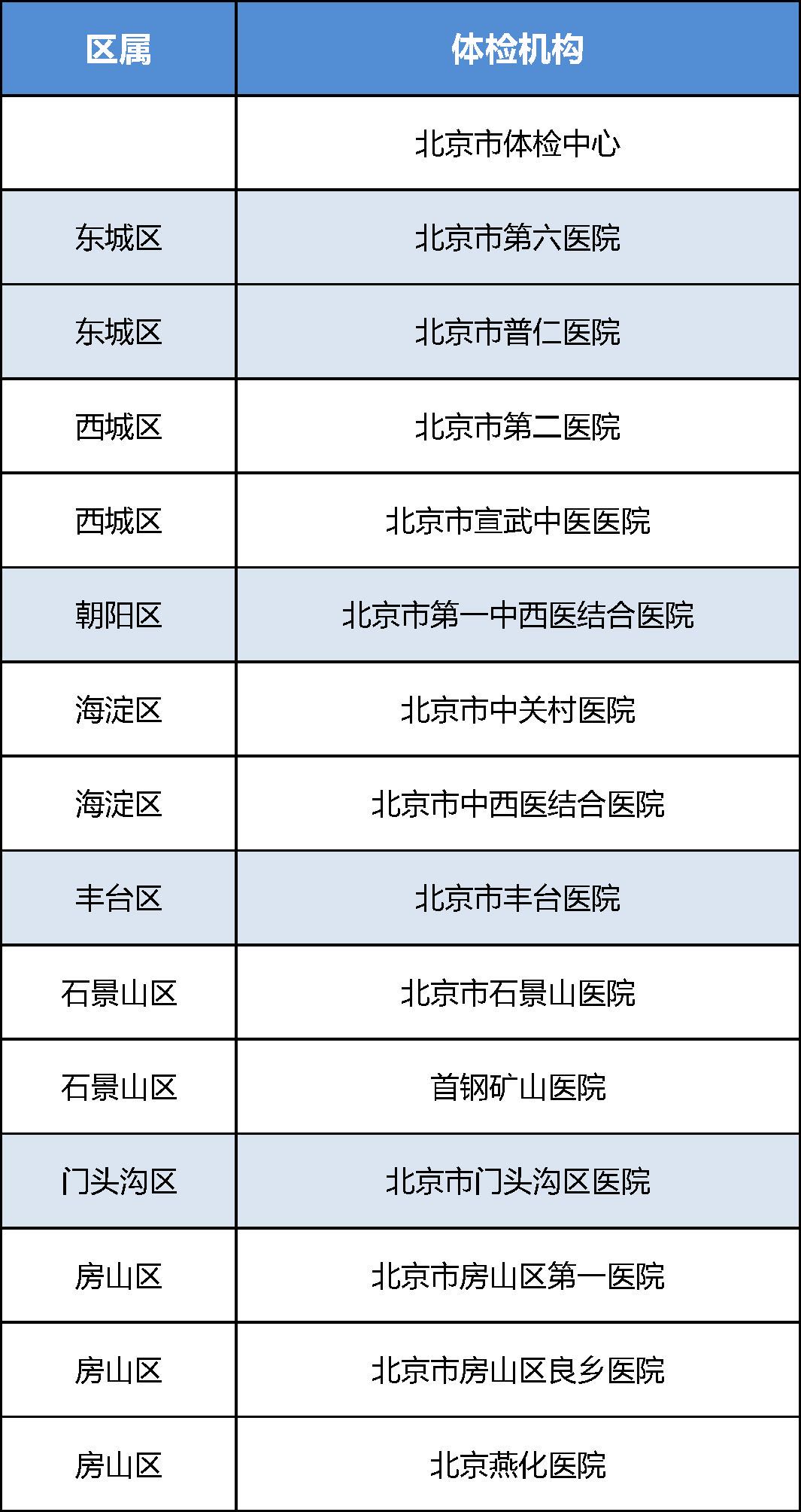北京市2021年各区高招体检机构