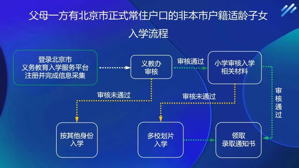 东城区按京籍对待幼升小小学报名流程