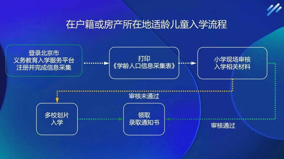 京籍幼升小小学报名流程