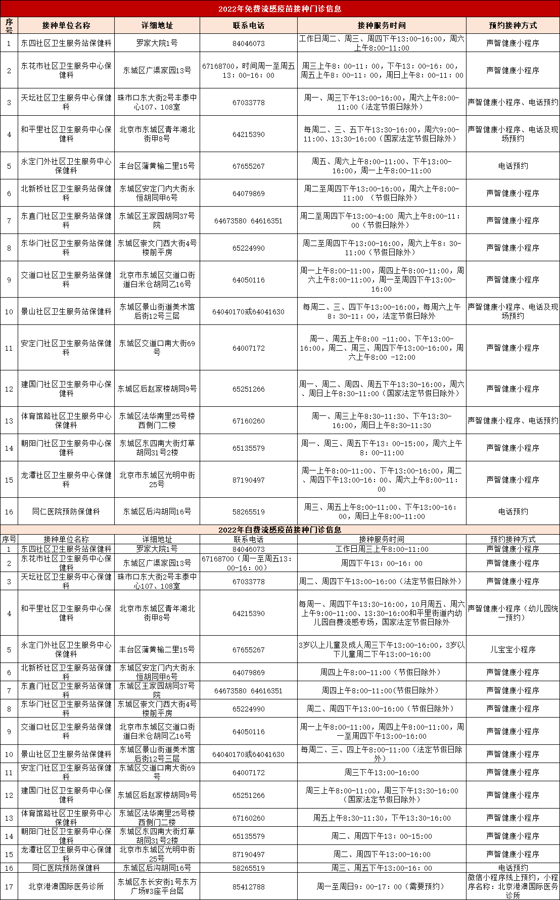 2022年东城区免费流感疫苗接种地址