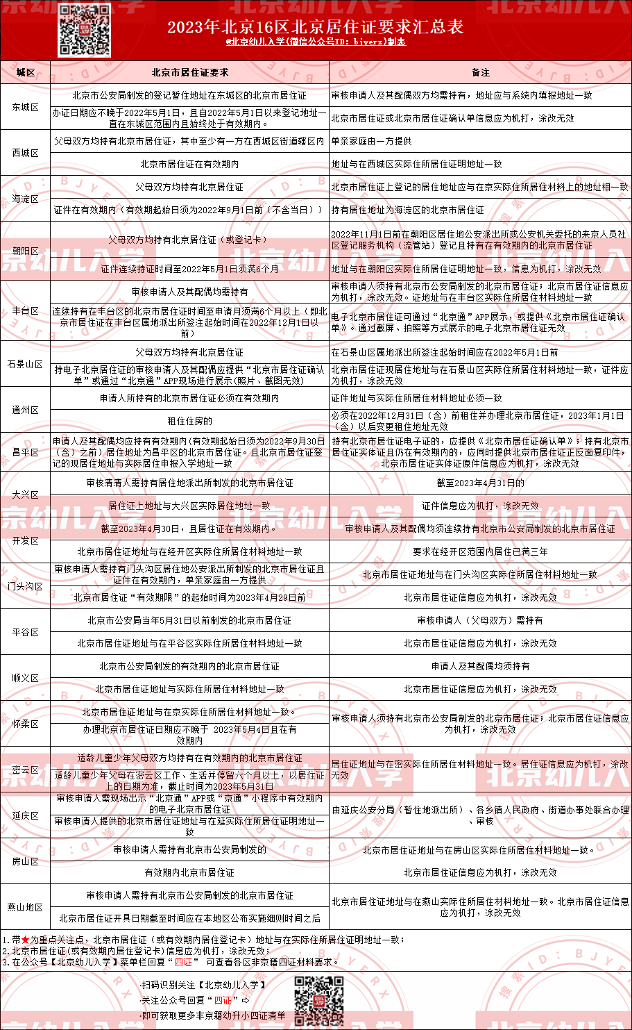 北京各区居住证要求