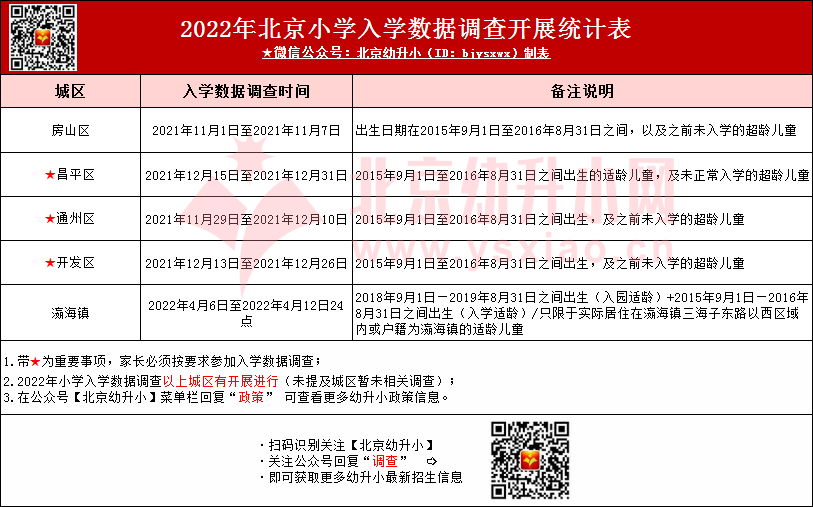 2023年幼升小入学数据调查