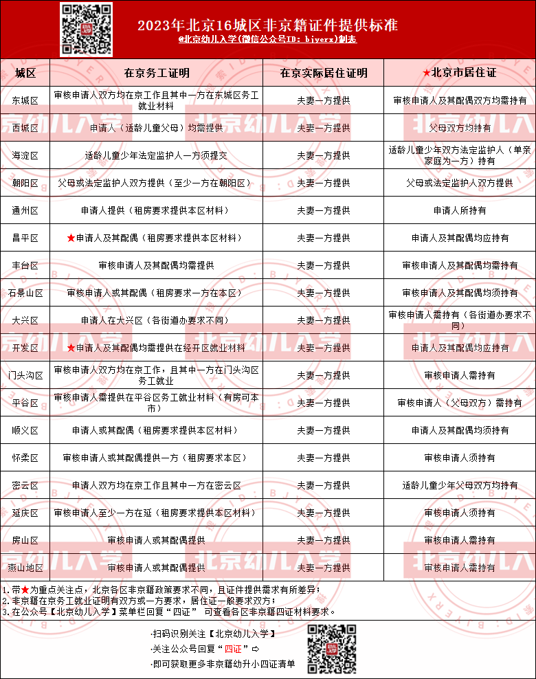 各区非京籍四证标准