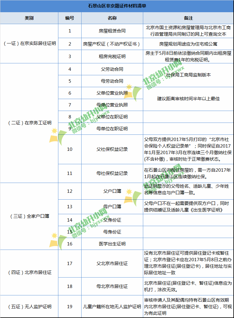 石景山区非京籍五证清单