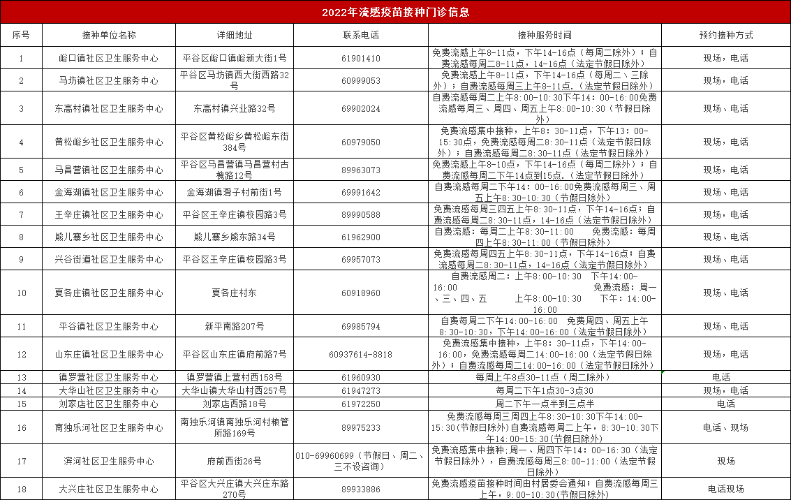 平谷区流感疫苗接种门诊信息