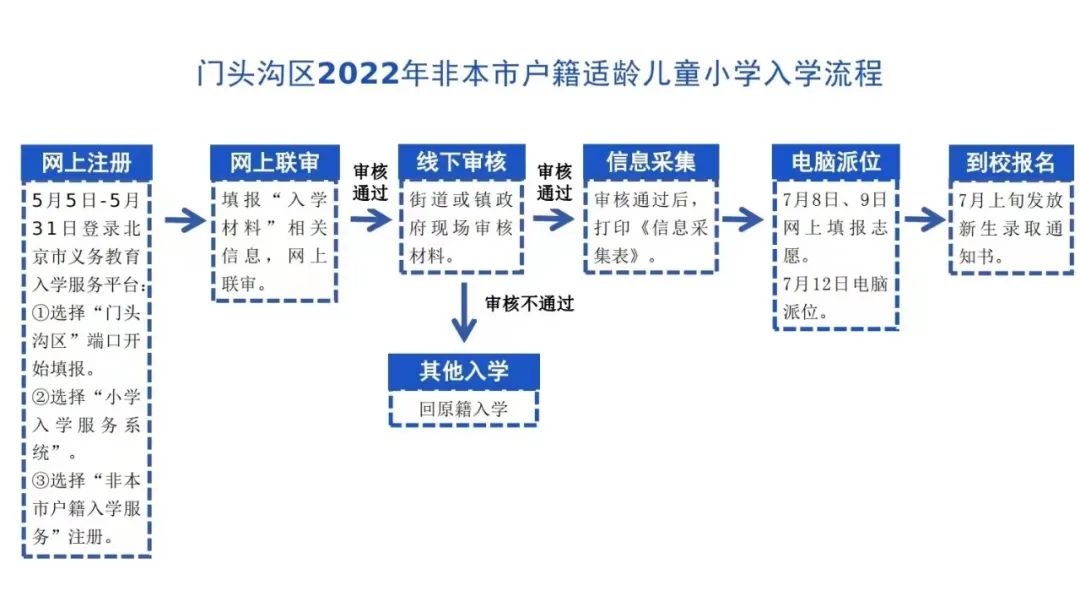 门头沟区非京籍幼升小小学报名流程