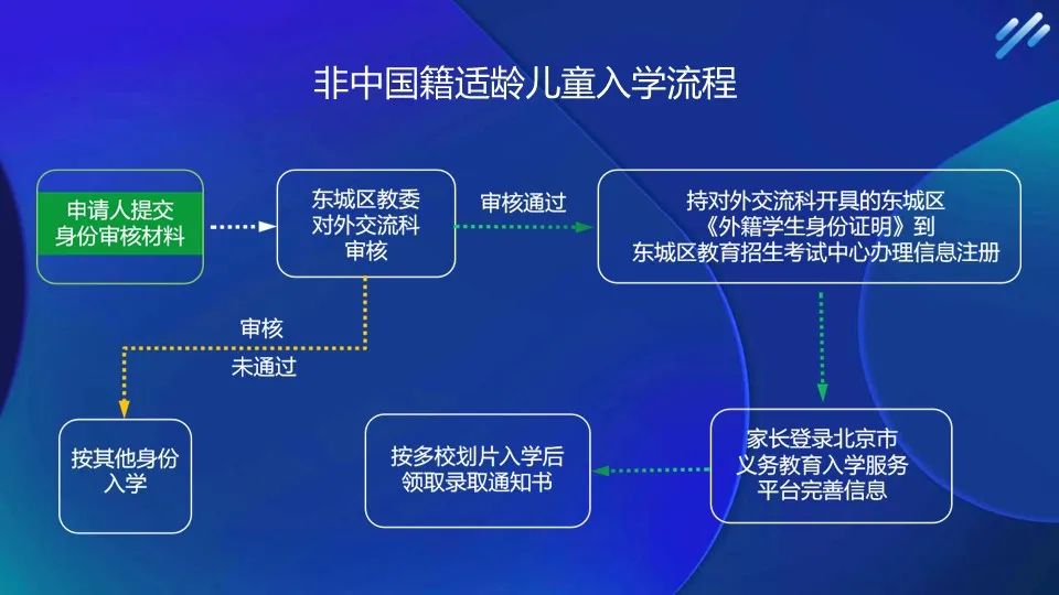 东城区按京籍对待幼升小小学报名流程