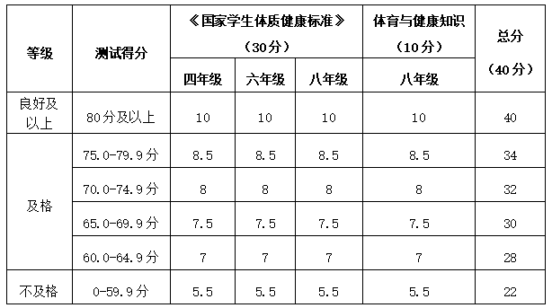 国家学生体质健康标准赋分