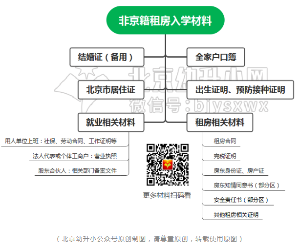 非京籍租房北京幼升小入学材料清单