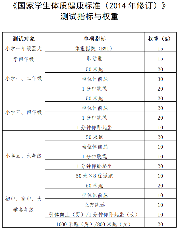 国家学生体质健康标准（2014修订）测试指标与权重