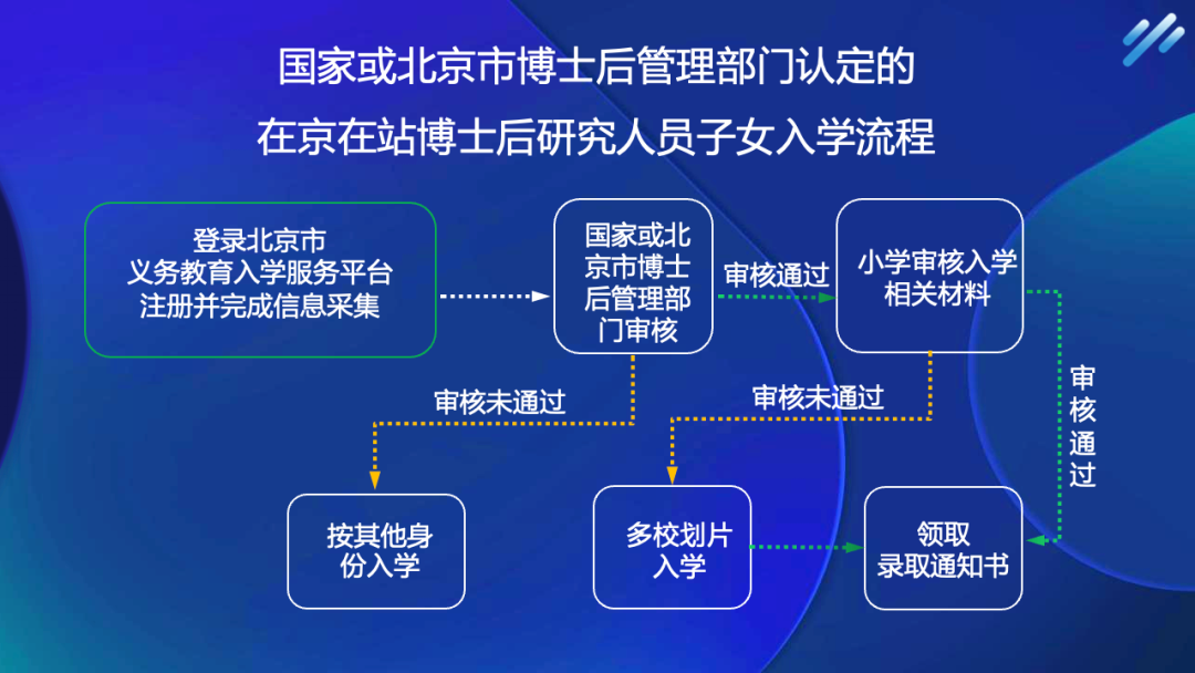 东城区按京籍对待幼升小小学报名流程