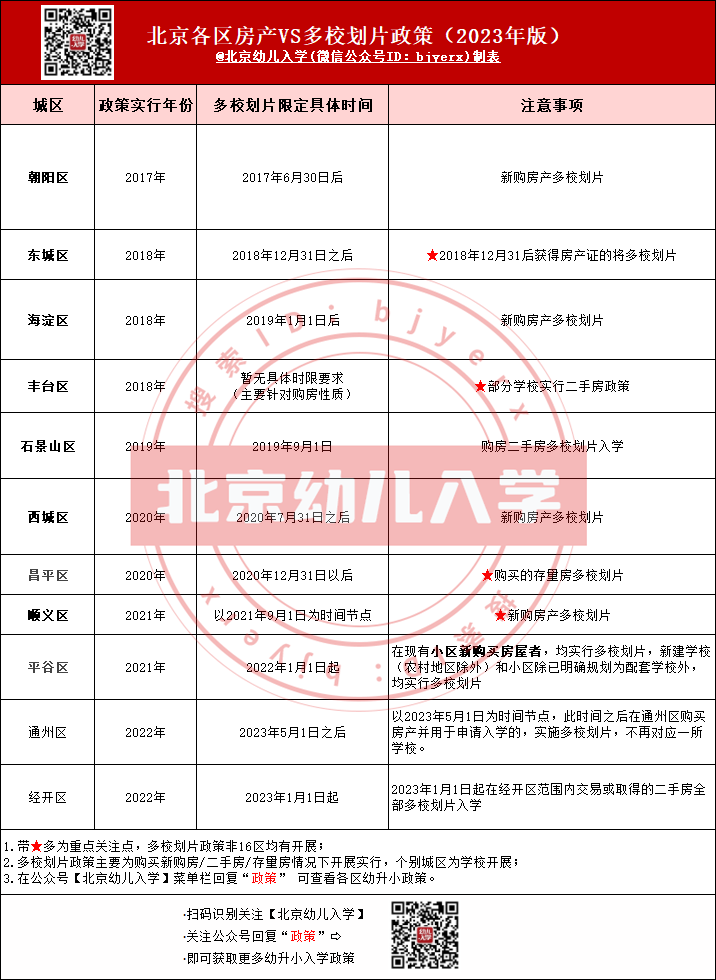 各区多校划片政策