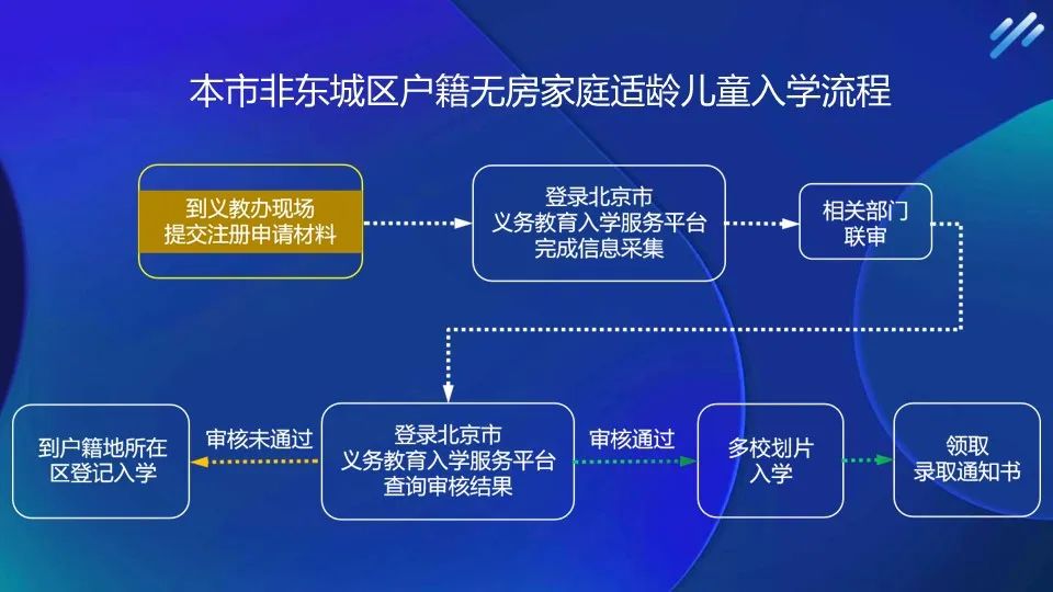 非东城区户籍无房幼升小小学报名流程